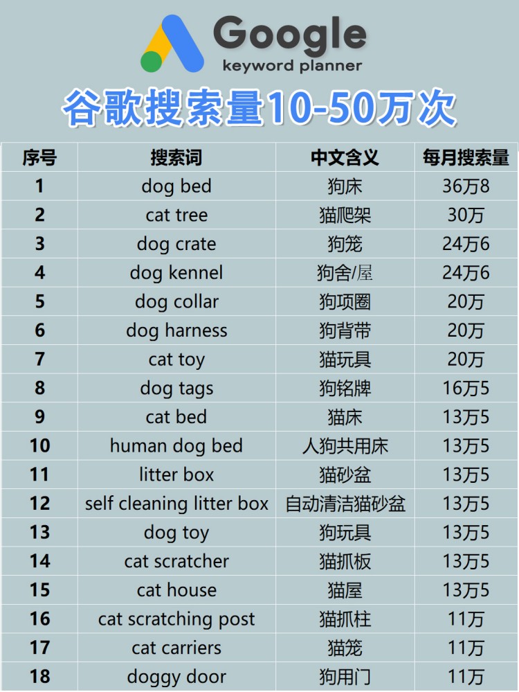 从谷歌搜索看宠物用品热度!跨境电商必看